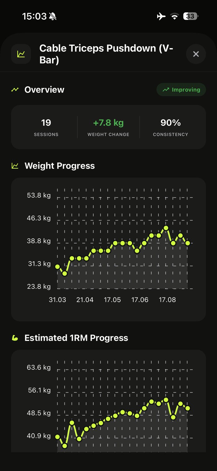 Per-exercise progress analysis screen